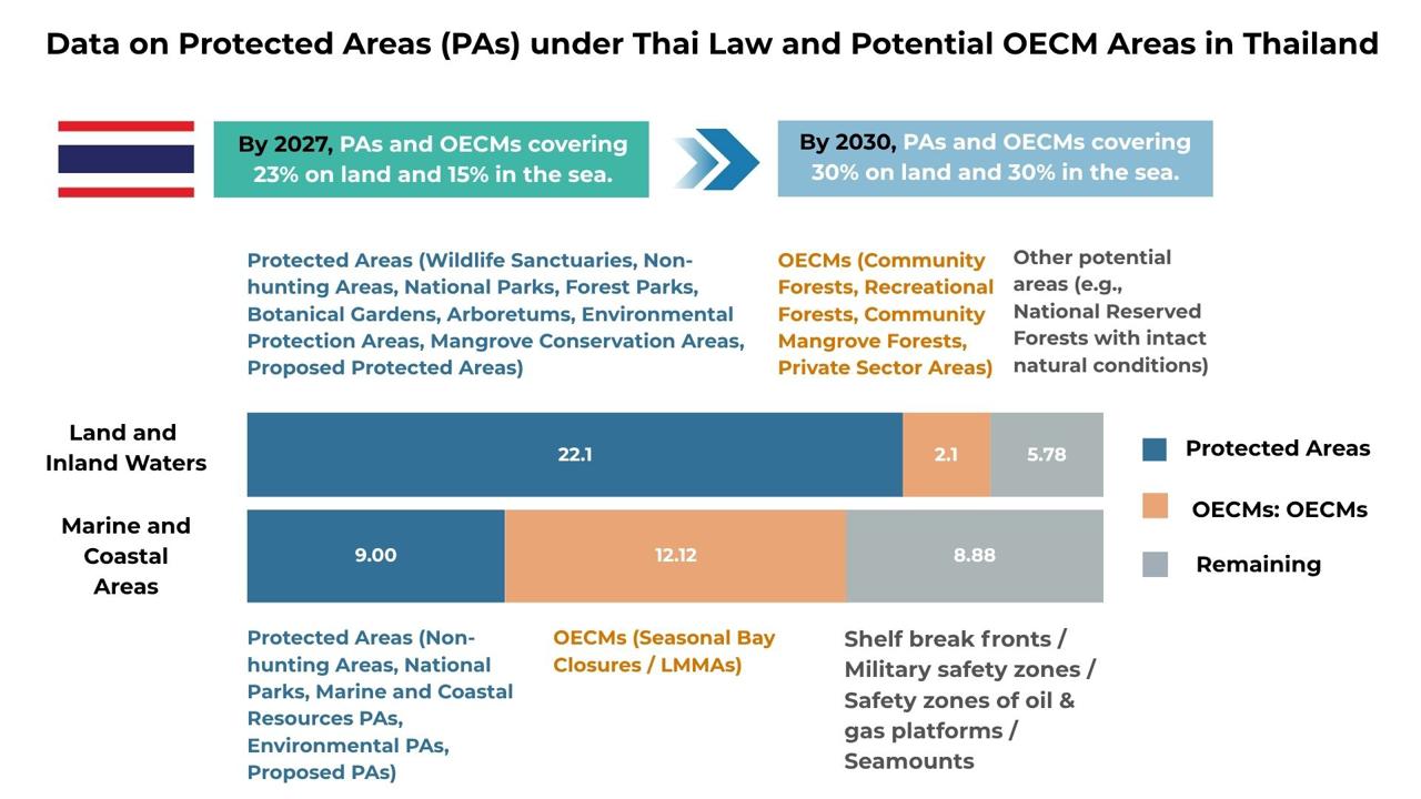 Data on Protected Areas (PAs) under Thai Law and Potential OECM Areas in Thailand